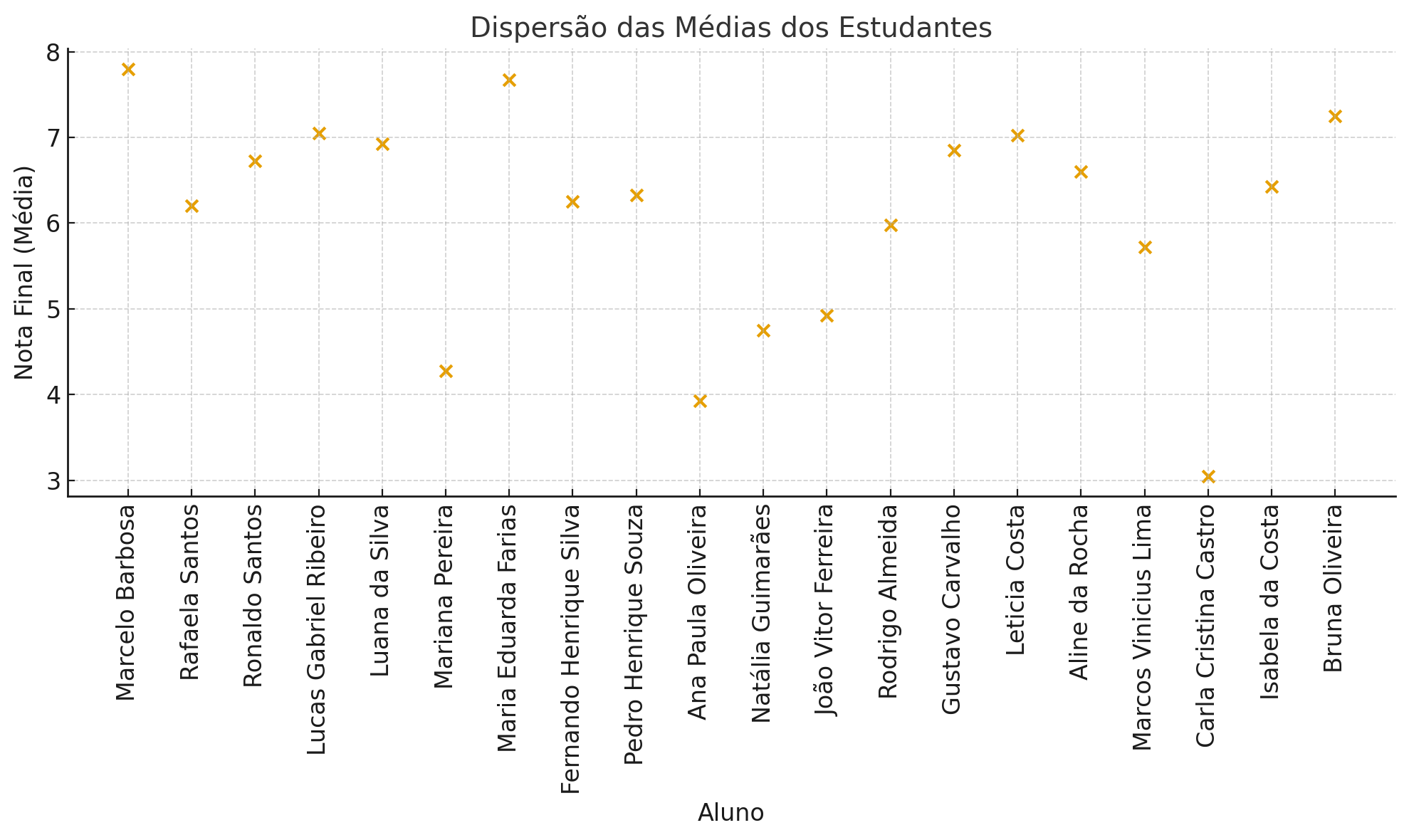 Gráfico de dispersão intitulado “Dispersão das Médias dos Estudantes”, mostrando as médias finais de 20 alunos. No eixo horizontal estão os nomes Marcelo Barbosa, Rafaela Santos, Ronaldo Santos, Lucas Gabriel Ribeiro, Luana da Silva, Mariana Pereira, Maria Eduarda Farias, Fernando Henrique Silva, Pedro Henrique Souza, Ana Paula Oliveira, Natália Guimarães, João Vitor Ferreira, Rodrigo Almeida, Gustavo Carvalho, Letícia Costa, Aline da Rocha, Marcos Vinicius Lima, Carla Cristina Castro, Isabela da Costa e Bruna Oliveira. No eixo vertical aparecem as notas variando de 3 a 8. Cada ponto laranja representa a média de um aluno, com a maioria concentrada entre 6 e 7,5, alguns poucos abaixo de 4 e alguns próximos de 8. As linhas de grade são suaves e os nomes dos alunos estão dispostos na base do gráfico, ligeiramente inclinados.