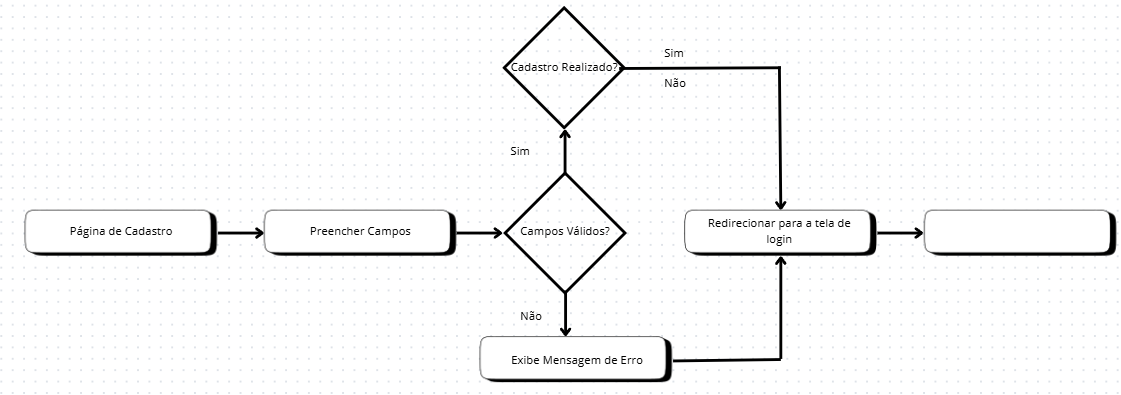 Atividade Fluxograma - QA