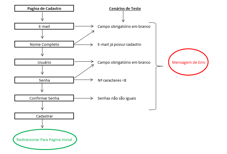 Fluxograma_Teste Cadastro