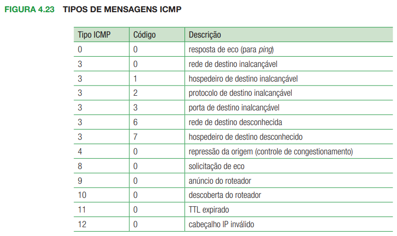 Tabela com tipos de mensagens ICMP, sendo listadas em Tipo ICMP, Código e Descrição que se tem respectivamente: 0, 0, resposta de eco (para ping); 3, 0, rede de destino inalcançável; 3, 1, hospedeiro de destino inalcançável; 3, 2, protocolo de destino inalcançável; 3, 3, porta de destino inalcançável; 3, 6, rede de destino desconhecida; 3, 7, hospedeiro de destino desconhecido; 4, 0, repressão da origem (controle de congestionamento); 8, 0, solicitação de eco; 9, 0, anúncio do roteador; 10, 0, descoberta do roteador;11, 0, TTL expirado; 12, 0, cabeçalho IP inválido.