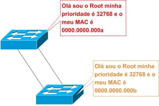 Representação de dois Switches conectados com balões de fala, onde o primeiro diz: "Olá sou o Root minha prioridade é 32768 e o meu MAC é 0000.0000.000a", já o segundo Switch fala: "Olá sou o Root minha prioridade é 32768 e o meu MAC é 0000.0000.000b"