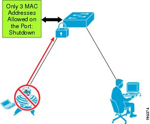 Representação de um usuário conectado via wireless à um Access Point, juntamente com um possível hacker que por sua vez, teve a tentativa de ataque mal sucedida. Onde no Access Point se tem um balão de fala com "Only 3 MAC Addresses allowed on the Port: shutdown."