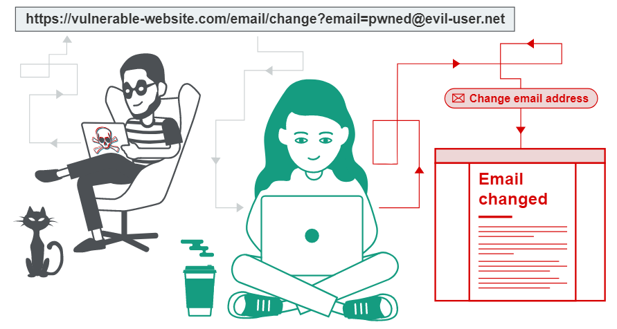 Representação de um atacante que envia a seguinte url para vítima "https://vulnerable-website.com/email/change?email=pwned@evil-user.net", que em seguida, tem o email trocado.