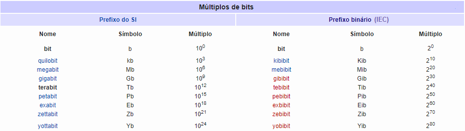 Tabela contando os múltiplos de bits: 
No prefixo SI se tem: quilobit = 10³; megabit = 10^6; gigabit = 10^9; terabit = 10^12; petabit = 10^15; exabit = 10^18; zettabit = 10^21; ypttabit = 10^24.
No prefixo binário (IEC) se tem: kibibit = 2^10; mebibit = 2^20; gibibit = 2^30; tebibit = 2^40; pebibit = 2^50; exbibit = 2^60; zebibit = 2^70; yobibit = 2^80