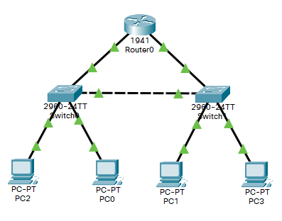 Simulação packet tracer onde está um roteador conectado à dois switches interconectador por um cabo crossover, sendo eles, conectados à dois computadores cada por meio do cabo direto.