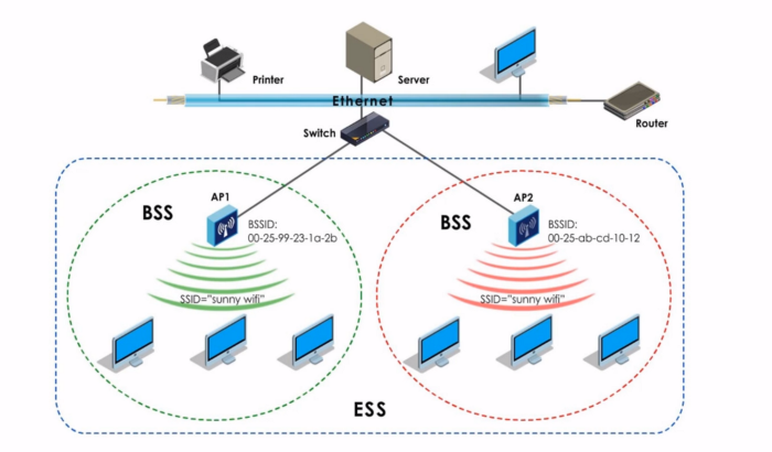 Representação de uma rede sem fio conectada a um servidor. A rede sem fio é composta por dois pontos de acesso com SSID nomeados "sunny wifi", onde os dois formam um ESSID.