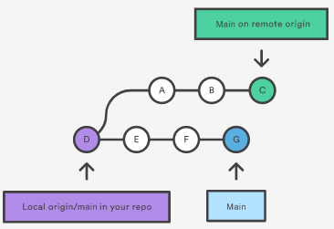 Diagrama que representa duas ramificações da Local Origin/Main, sendo uma ramificação representada por Main on remote origin e a outra representada por Main.