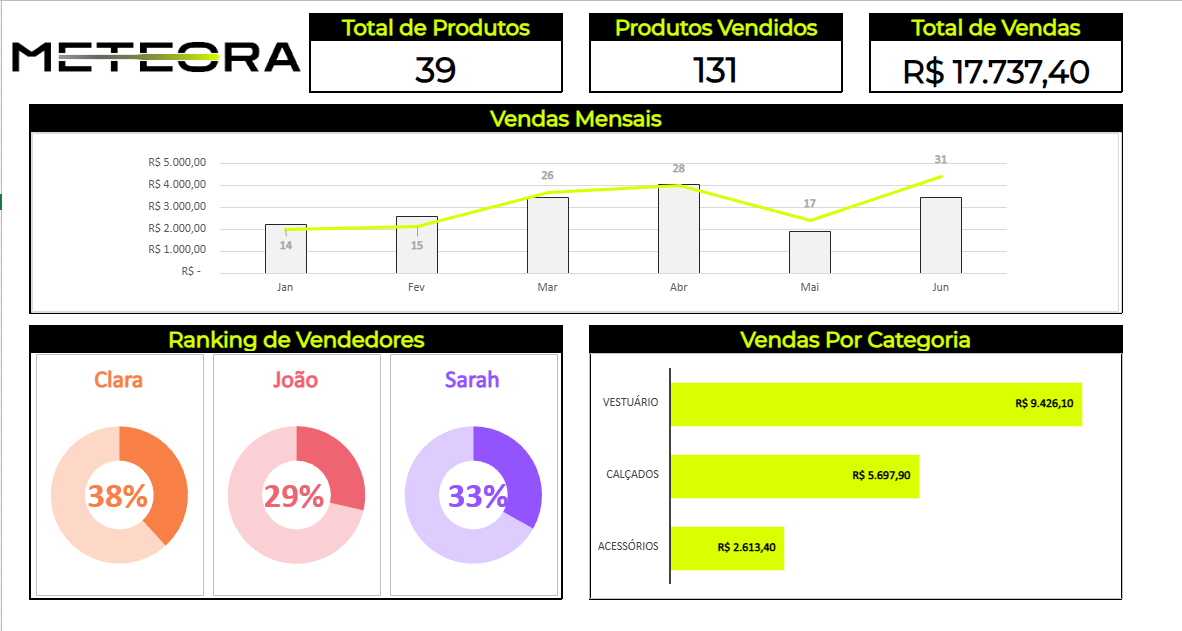 Realizei pequenas mudanças visuais, troquei apenas algumas coisas de posição e cor do gráfico de Vendas mensais. 
Excelente trilha, estou apredendo e colocando tudo em prática!