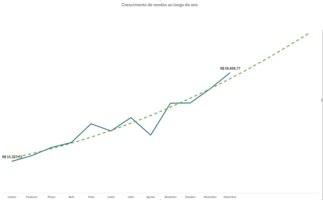 Gráfico mostrando o crescimento de vendas ao longo do ano, com uma linha de tendência azul representando as vendas mensais e uma linha verde tracejada indicando a previsão. O eixo x mostra os meses de janeiro a dezembro. O ponto inicial em janeiro é marcado com 'R$ 15.737,72' e o ponto em dezembro é marcado com 'R$ 59.608,77'. A linha de previsão ultrapassa a linha de tendência, em direção ao ano seguinte. O título no topo do gráfico é 'Crescimento de vendas ao longo do ano'.