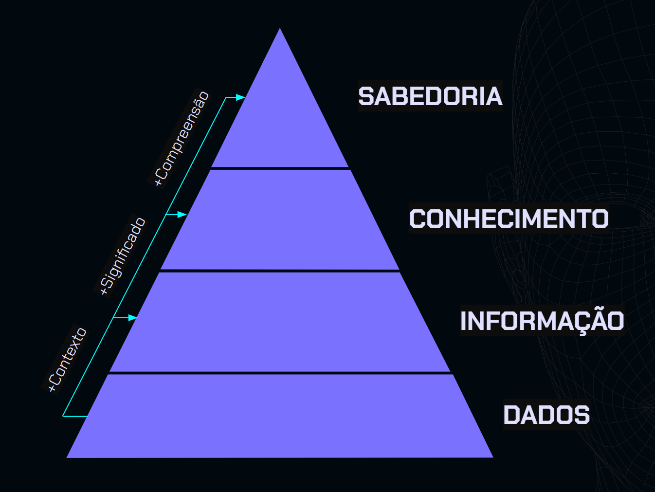 Pirâmide de dados em tons de azul sobre fundo escuro ilustrando a hierarquia da informação. A base tem o rótulo "dados" e, do lado esquerdo, temos uma seta que sai da base para o segundo nível, com o texto "+ Contexto". O segundo nível tem o rótulo "informação", e dele sai uma seta para o terceiro nível com o texto "+ Significado". O terceiro nível tem o rótulo "conhecimento", e dele sai uma seta para o topo com o texto "+ Compreensão". Por fim, o topo tem o rótulo "sabedoria".