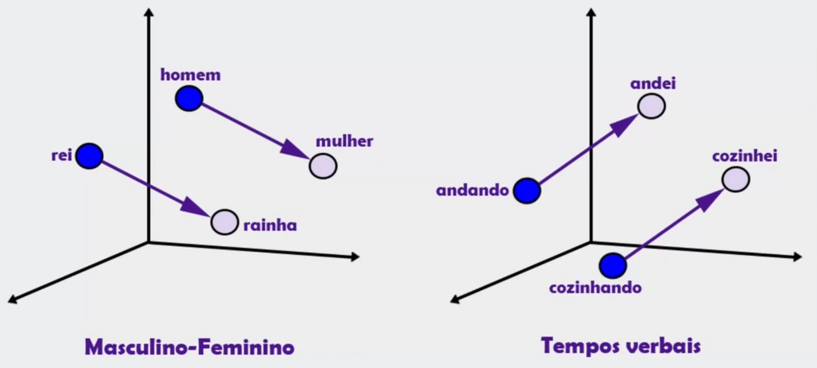 Dois gráficos tridimensionais dispostos lado a lado, que representam vetores de palavras em um espaço de características. O gráfico da esquerda tem os rótulos 'Masculino-Feminino' e mostra vetores apontando da palavra 'homem' para 'mulher', e da palavra 'rei' para 'rainha', com destaque nos pontos que representam 'homem' e 'rei' sendo azuis-escuros, enquanto 'mulher' e 'rainha' são lilás. O gráfico da direita tem o rótulo 'Tempos verbais' e mostra vetores indo de 'andando' para 'andei' e de 'cozinhando' para 'cozinhei', com os pontos para 'andando' e 'cozinhando' em azul-escuro e 'andei' e 'cozinhei' em lilás. Os vetores são representados por setas roxas que conectam as palavras aos pontos. Cada gráfico demonstra a relação entre palavras em termos de gênero e tempo verbal, respectivamente.