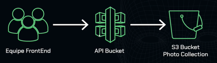 Fluxograma de coleção de imagens com fundo escuro. À esquerda, a equipe de Frontend se conecta a uma API Bucket que, por sua vez, se conecta a um S3 Bucket.