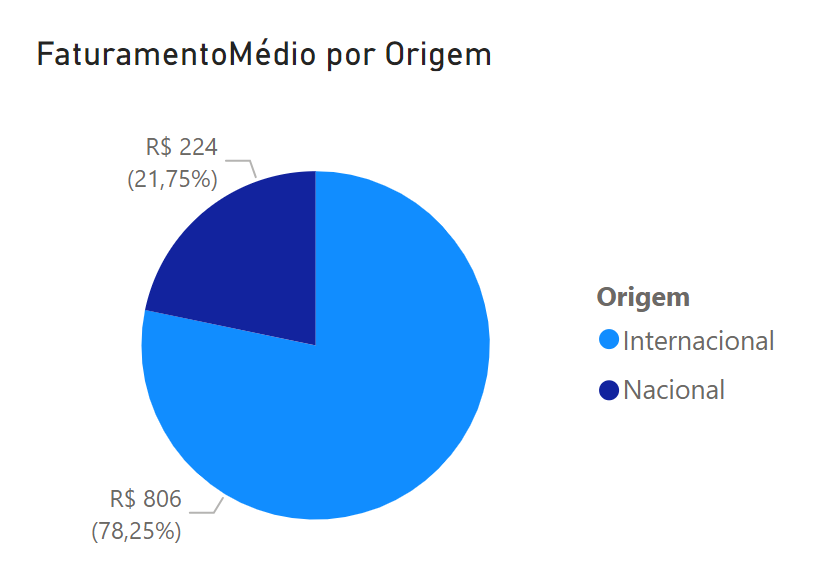 Gráfico de pizza representando o faturamento médio por origem, com uma legenda ao lado direito. O gráfico mostra uma grande fatia em tom azul mais claro correspondendo a 78,25% (R$ 806) para a origem Nacional e uma fatia menor em tom azul mais escuro correspondendo a 21,75% (R$ 224) para a origem Internacional. Acima do gráfico está o título 'FaturamentoMédio por Origem'.