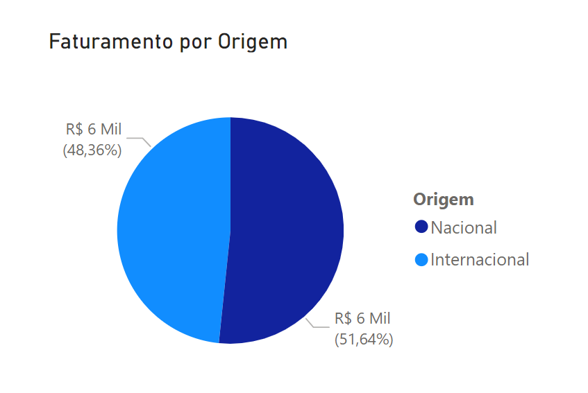 Gráfico de pizza indicando o faturamento por origem, com duas categorias: 'Nacional' e 'Internacional'. O setor 'Internacional' é levemente menor, representando 48,36% do total com um valor de 6 mil reais, enquanto o setor 'Nacional' é levemente maior, abarcando 51,64% do total, também com um valor de 6 mil reais. Acima do gráfico, está escrito 'Faturamento por Origem'.