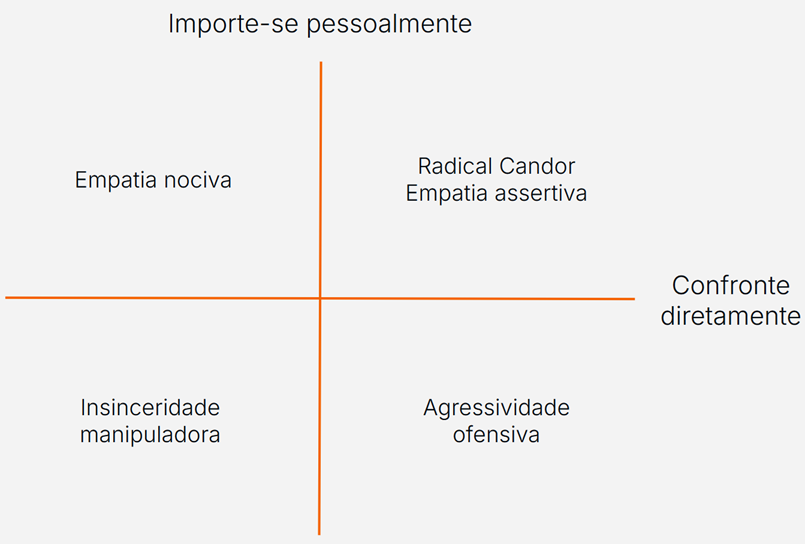 Gráfico em formato de cruz que organiza quatro conceitos em quadrantes diferentes. No eixo vertical está o texto 'Importe-se pessoalmente' e, no eixo horizontal, 'Confronte diretamente'. No quadrante superior esquerdo, o texto 'Empatia nociva'. No quadrante inferior esquerdo, o texto 'Insinceridade manipuladora'. No quadrante inferior direito, o texto 'Agressividade ofensiva'. O quadrante superior direito contém os textos 'Radical Candor' e 'Empatia assertiva'.