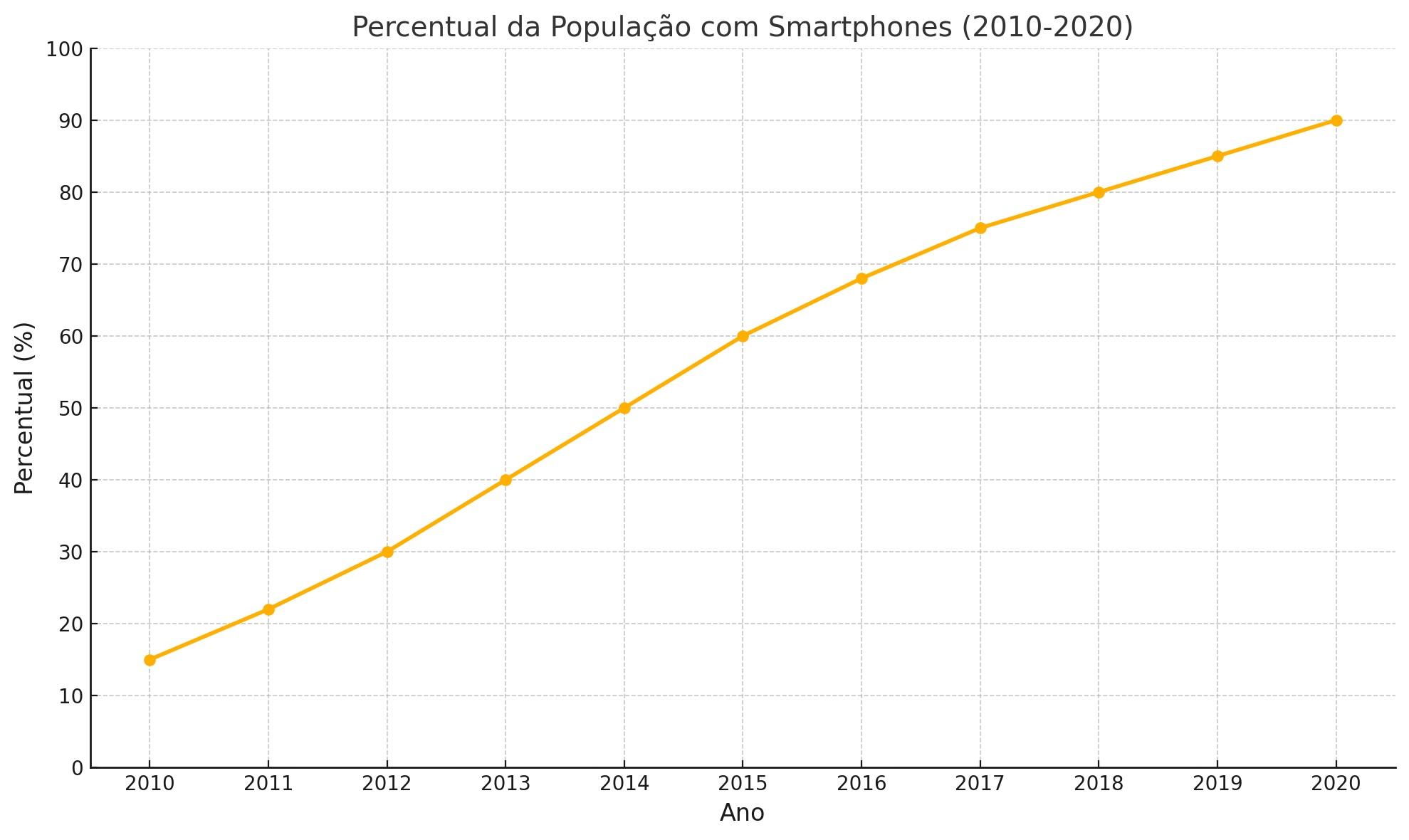 Gráfico de linha intitulado 'percentual da população com smartphones (2010 e 2020)'. O eixo Y representa o percentual e varia de 0% a 100% em intervalos de 10%. O eixo x representa os anos de 2010 a 2020 em intevervalos de 1 ano. A linha laranja tem comportamento ascendente, começando em torno dos 15% em 2010 e chegando próximo a 90% em 2020.