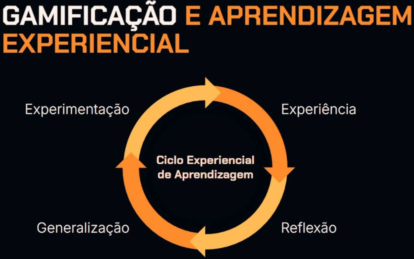 Imagem gráfica representando um ciclo de aprendizagem experiencial. No topo da imagem, em letras grandes, lê-se 'GAMIFICAÇÃO E APRENDIZAGEM EXPERIENCIAL'. Abaixo do título, centrado na imagem, há um grande ciclo com uma seta circular indicando o movimento horário, dividido em quatro etapas da aprendizagem experiencial. O texto dentro do ciclo diz 'Ciclo Experiencial de Aprendizagem'. As quatro etapas, escritas sobre fundo preto e dispostas ao redor do ciclo com setas que conectam uma à outra, são elas: 'Experiência', 'Reflexão', 'Generalização' e 'Experimentação'. As setas são de cor laranja, alternando em um tom mais claro e mais escuro. O fundo da imagem é preto e as letras são brancas.