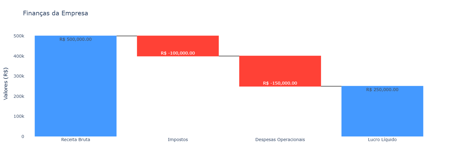 Gráfico de cascata mostrando as finanças da empresa. O título na parte superior esquerda diz 'Finanças da Empresa' em preto sobre um fundo branco. No eixo vertical, há a legenda 'Valores (R$)'. O gráfico começa com uma barra azul representando 'Receita Bruta' no valor de R$ 500.000,00. Segue-se uma barra vermelha para 'Impostos', indicando um valor de R$ -100.000,00. Outra barra vermelha à direita representa 'Despesas Operacionais', com R$ -150.000,00. Por fim, uma barra azul mostra o 'Lucro Líquido' de R$ 250.000,00.