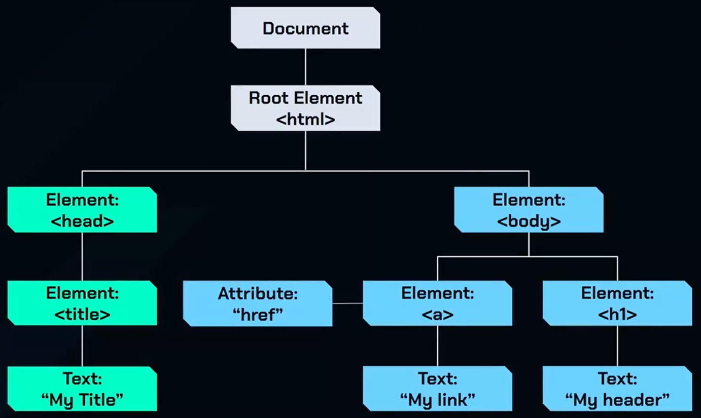 Diagrama de árvore que representa a estrutura de um documento HTML. No topo da imagem está a palavra 'Document', seguida por 'Root Element: <html>' abaixo. A estrutura se divide em dois ramos. Primeiro ramo, à esquerda, sai de elemento 'head' que leva a elemento 'title' com o texto 'My Title'. Segundo ramo, à direita, sai de elemento 'body', que se divide em dois elementos subordinados: elemento 'a' com o atributo 'href' e o texto 'My link'; e elemento 'h1' com o texto 'My header'. Os elementos e textos estão contidos em caixas com bordas e fundos azul-claros, e as linhas que conectam as caixas são brancas. 