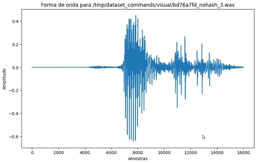 Gráfico de forma de onda de áudio em azul com eixo vertical rotulado como 'Amplitude' variando de -0.7 a 0.5 e eixo horizontal rotulado como 'Amostras' de 0 a aproximadamente 16500. Há picos significativos de amplitude principalmente na primeira metade do gráfico. A imagem também contém um texto no topo indicando o caminho do arquivo de áudio representado pela forma de onda.