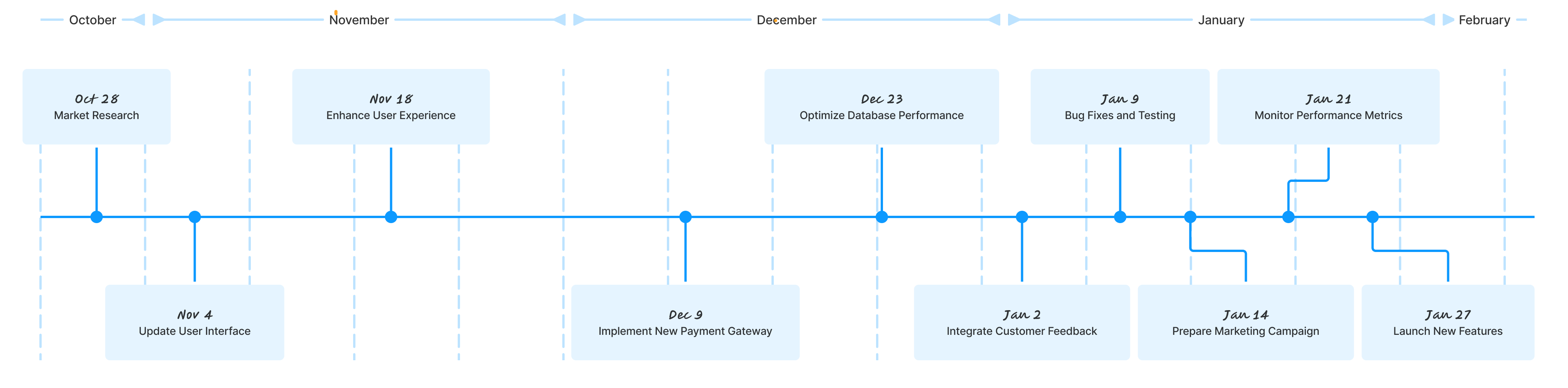 Linha do tempo de projeto com marcos distribuídos entre outubro e fevereiro, mostrando as datas e atividades planejadas, tais como 'Market Research' em 28 de outubro, 'Update User Interface' em 4 de novembro, 'Enhance User Experience' em 18 de novembro, 'Implement New Payment Gateway' em 9 de dezembro, 'Optimize Database Performance' em 23 de dezembro, 'Integrate Customer Feedback' em 2 de janeiro, 'Bug Fixes and Testing' em 9 de janeiro, 'Prepare Marketing Campaign' em 14 de janeiro, 'Monitor Performance Metrics' em 21 de janeiro e 'Launch New Features' em 27 de janeiro. A linha do tempo é representada por uma linha horizontal azul com setas que liga pontos azuis associados a cada evento, destacados por caixas de texto azuis-claras.