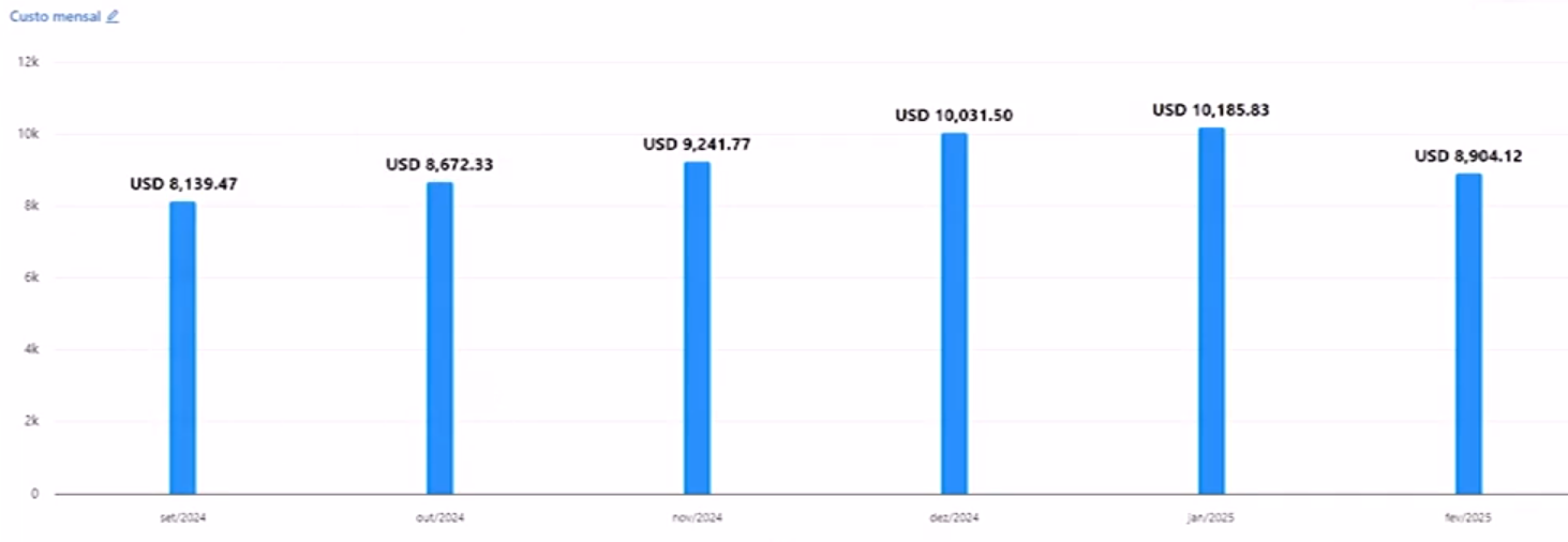Gráfico de barras verticais intitulado 'custo mensal'. O eixo horizontal vai de setembro de 2014 a fevereiro de 2025. O eixo vertical vai de 0 a 12 mil em dólares americanos. As barras de setembro a janeiro têm comportamento crescente, de 8 mil até 10 mil dólares, com uma queda em fevereiro de 2025 para um custo de menos que 9 mil dólares.
