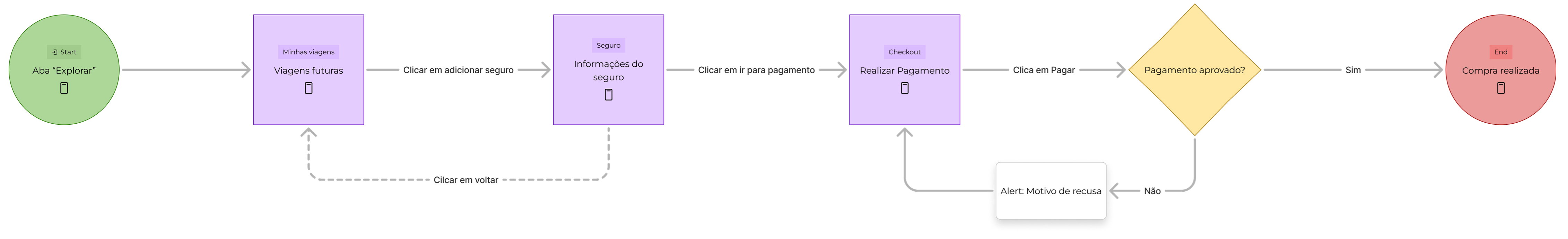 Diagrama de fluxo de processo. À esquerda, um círculo verde com o texto 'Aba Explorar' e um ícone de dispositivo móvel. Uma seta leva a um quadrado roxo à direita com o texto 'Viagens futuras', seguido por outra seta com o texto 'Clicar em adicionar seguro' apontando para um quadrado roxo à direita contendo 'Informações do seguro'. A partir disso, uma seta move-se para 'Realizar Pagamento'. Outra seta acompanhada do texto 'Clica em Pagar' segue para um losango amarelo com 'Pagamento aprovado?'. Em caso afirmativo, uma seta leva a um círculo vermelho com 'Compra realizada'. Se 'Não', uma linha leva a uma caixa branca abaixo com o texto 'Alert: Motivo de recusa', conectando de volta a 'Realizar Pagamento'. Além disso, de 'Informações do seguro', há uma seta que leva de volta a 'Viagens futuras' com o texto 'Clicar em voltar'.