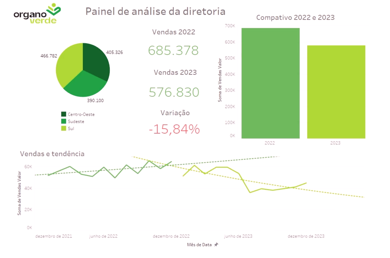 Gráfico de apresentação corporativa com o título 'Painel de análise da diretoria' da empresa OrganoVerde. No canto superior esquerdo, um gráfico de pizza segmentado por cores indica vendas por região: Centro-Oeste, Sudeste e Sul, com respectivas quantidades em vendas. No topo à direita, um gráfico de barras compara vendas de 2022 e 2023, indicando uma grande diferença entre as alturas das barras. Em baixo, um gráfico de linhas com o título 'Vendas e tendência' mostra duas linhas verdes pontilhadas, uma crescente e outra decrescente, ao longo de um período de tempo que se estende de dezembro de 2021 a dezembro de 2023. Os números de vendas de 2022 e 2023 estão destacados na parte superior central do painel, juntamente com a variação percentual negativa entre os anos. Todos os elementos gráficos possuem uma paleta de cores verdes e cinzas, e o logo da empresa está no canto superior esquerdo.