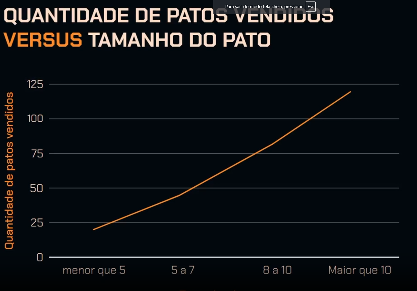 Gráfico de linha mostrando a relação entre a quantidade de patos vendidos e o tamanho do pato. O eixo vertical (Y) representa a quantidade de patos vendidos, variando de 0 a 125, enquanto o eixo horizontal (X) mostra categorias de tamanhos de patos: menor que 5, 5 a 7, 8 a 10 e maior que 10. A linha é ascendente, indicando um aumento na quantidade de patos vendidos à medida que o tamanho do pato aumenta.