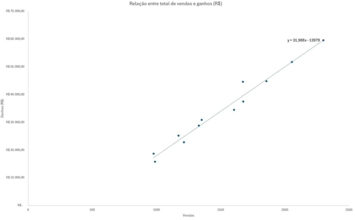 Gráfico de dispersão demonstrando a relação entre o total de vendas e ganhos em reais. No eixo horizontal estão as vendas variando de 0 a 2500, e no eixo vertical, os ganhos em R$ variando de 0 a 70.000. Há uma linha de tendência pontilhada ajustada aos pontos de dados, com uma equação anotada como 'y = 31,988x - 13979' no final da linha. Os pontos indicam um padrão de crescimento positivo, e o título no topo diz 'Relação entre total de vendas e ganhos (R$)'.