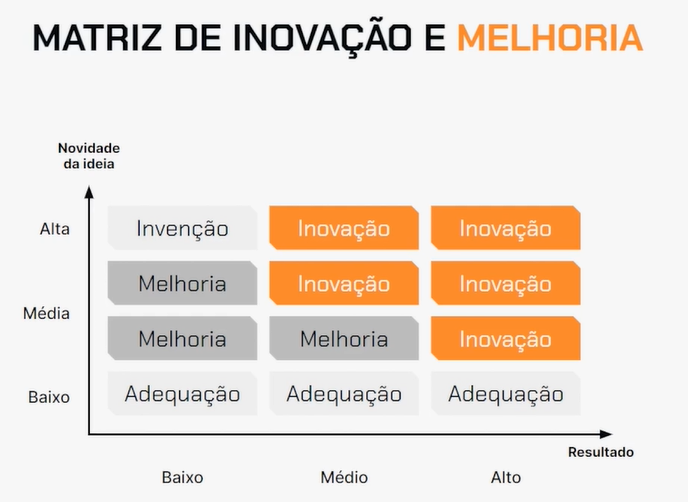 "Gráfico de matriz de inovação e melhoria com o eixo vertical "Novidade da ideia", variando de baixo a alto, e o eixo horizontal "Resultado", variando de baixo a médio a alto. O gráfico está dividido em nove caixas que representam combinações de novidade e impacto. As caixas contém as palavras "Invenção", "Melhoria" ou "Adequação". As caixas superiores, com alta novidade, marcam "Invenção" à esquerda, seguida por duas caixas marcadas com "Inovação". As caixas do meio têm "Melhoria" na esquerda, "Inovação" no centro e "Inovação" à direita. As caixas inferiores marcam "Adequação" para baixa novidade e variam de baixo a alto resultado. As caixas "Invenção", "Inovação" e "Melhoria" estão destacadas em laranja."