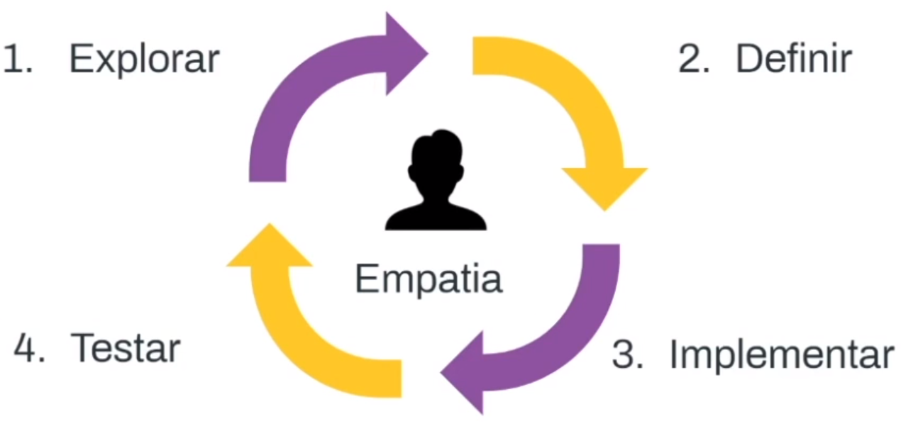 Diagrama circular de setas mostrando o processo de design thinking, indicando a sequência: 1. Explorar, em roxo, 2. Definir, em amarelo, 3. Implementar, em roxo, 4. Testar em amarelo. No centro há um ícone representando uma silhueta da pessoa usuária com a palavra "Empatia".