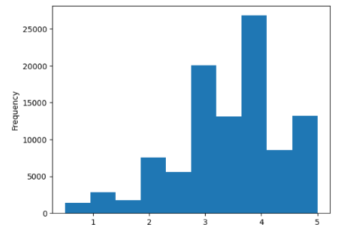 Gráfico de barras azul mostrando a frequência de cinco notas numeradas de 1 a 5 com eixo y variando de 0 a 25000, representando a quantidade. A frequência aumenta da nota 1 para a 2, diminui para a 3, aumenta significativamente para a 4, e então diminui para a 5.