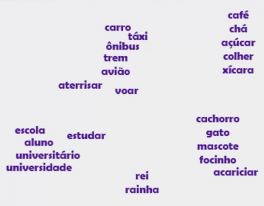 Coleção de palavras em português escritas em roxo sobre um fundo branco. As palavras estão agrupadas em categorias relacionadas. No canto esquerdo superior, temos palavras sobre transporte e movimento como 'carro', 'táxi', 'ônibus', 'trem', 'avião', 'aterrisar' e 'voar'. No canto esquerdo inferior, encontram-se palavras relacionadas a educação e títulos como 'escola', 'aluno', 'universitário', 'universidade', 'estudar'. No centro abaixo, temos 'rei' e 'rainha' em um grupo separado. À direita acima, estão palavras associadas a bebidas, como 'café', 'chá', 'açúcar', 'colher', e 'xícara', e à direita abaixo, palavras relacionadas a animais de estimação como 'cachorro', 'gato', 'mascote', 'focinho' e 'acariciar'.