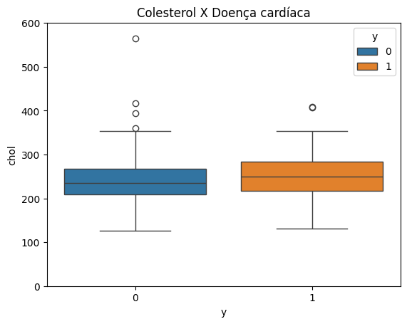 Gráfico de caixa (boxplot) mostrando a relação entre os níveis de colesterol (chol) e a presença de doença cardíaca (y), com duas caixas representando os grupos '0' (sem doença, em azul) e '1' (com doença, em laranja). O eixo vertical mostra os níveis de colesterol, e o eixo horizontal representa a presença ou ausência de doença cardíaca. Há alguns pontos isolados acima das caixas, indicando possíveis outliers nos dados.