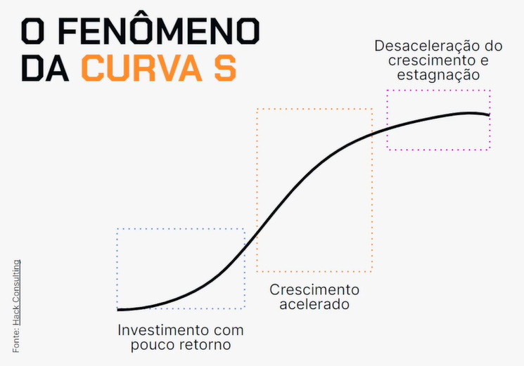 "Gráfico de linha representando o fenômeno da curva S, indicando três fases: investimento com pouco retorno, crescimento acelerado e desaceleração do crescimento e estagnação. Cada fase está destacada com caixas pontilhadas coloridas. No topo, um título em letras grandes lê "O FENÔMENO DA CURVA S" e no canto inferior esquerdo a fonte é citada como "Heack Consulting"."