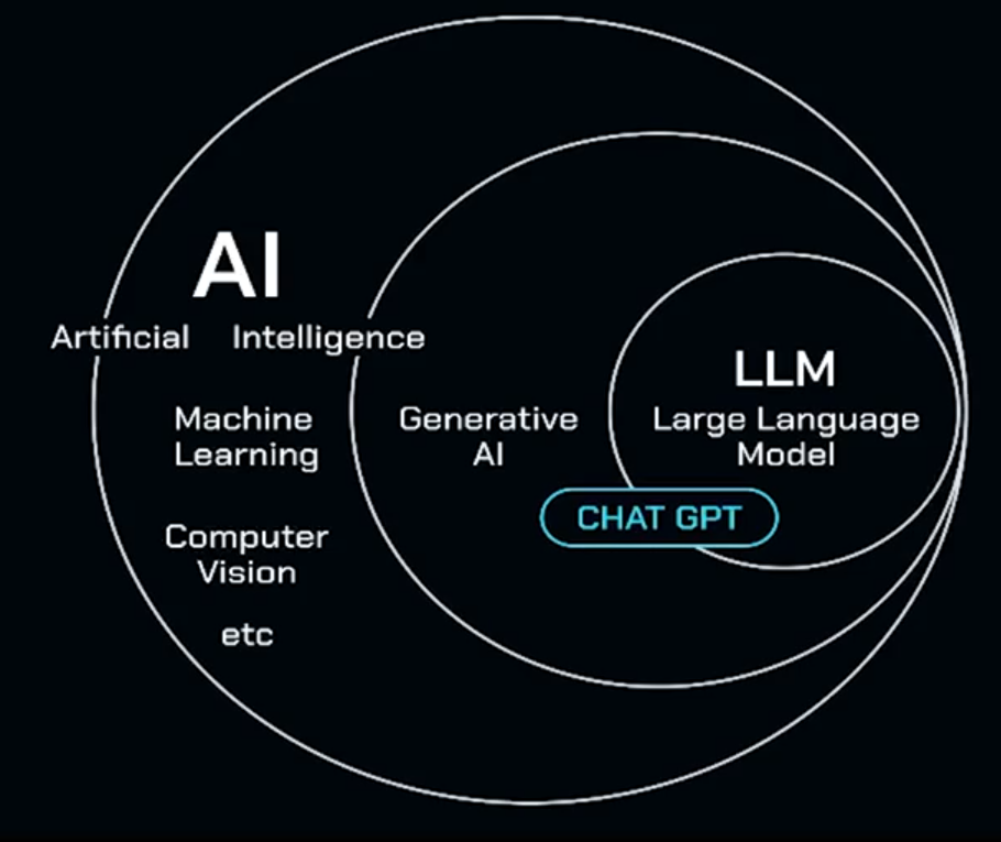 Diagrama de círculos concêntricos sobre inteligência artificial. O maior círculo contém o texto 'AI' em branco com 'Artificial Intelligence' logo abaixo. Dentro dele, há referências a 'Machine Learning', 'Computer Vision' e 'etc'. Um círculo menor dentro do maior é rotulado 'Generative AI'. Outro círculo menor dentro do maior é rotulado 'LLM' com o texto 'Large Language Model'. Entre as linhas dos dois menores círculos, há um pequeno destaque azul com o texto 'CHAT GPT'.