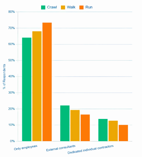 Gráfico de barras comparativo com três categorias de time: Only employees (time interno), External consultants (time externo), Dedicated individual contractors (pessoas profissionais dedicadas e terceirizadas). As barras representam três níveis de maturidade das empresas - Crawl (engatinhar), Walk (andar) e Run (correr) em percentuais, onde 'Crawl' é representado por barras verdes, 'Walk' por barras laranjas e 'Run' por barras verdes. 'Only employees' tem aproximadamente 65% para Crawl, pouco menos de 70% para Walk, e cerca de 75% para Run. 'External consultants' tem aproximadamente 22% para Crawl, pouco menos de 20% para Walk, e cerca de 17% para Run. 'Dedicated individual contractors' tem cerca de 15% para Crawl, 14% para Walk, e 10% para Run.