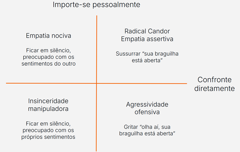 Mesmo gráfico anterior, com exemplos abaixo de cada tipo de empatia. No quadrante superior esquerdo, rotulado 'Empatia nociva', lê-se 'Ficar em silêncio, preocupado com os sentimentos do outro'. No quadrante superior direito, rotulado 'Radical Candor Empatia assertiva', lê-se 'Sussurrar sua braguilha está aberta'. No quadrante inferior esquerdo, rotulado 'Insinceridade manipuladora', lê-se 'Ficar em silêncio, preocupado com os próprios sentimentos'. No quadrante inferior direito, rotulado 'Agressividade ofensiva', lê-se 'Gritar olha aí, sua braguilha está aberta'.