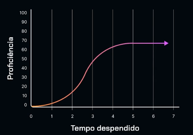 Gráfico de linha mostrando o relacionamento entre 'Proficiência' no eixo vertical, numa escala de 0 a 10 com intervalos de 10, e 'Tempo despendido' no eixo horizontal, numa escala de 0 a 7. A linha começa em zero e sobe com uma curva acentuada até um platô perto dos 70, indicando um rápido aumento na proficiência com o tempo inicial, seguido de um nível de habilidade constante após certo ponto.