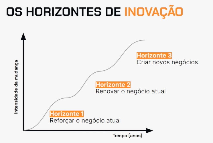 Gráfico dos "Os Horizontes de Inovação" em fundo branco com uma curva em cinza claro ascendente da esquerda para a direita, representando a intensidade da mudança ao longo do tempo (anos). Há três pontos marcados ao longo da curva, indicando três horizontes de inovação. Horizonte 1: "Reforçar o negócio atual" na base da curva. Horizonte 2: "Renovar o negócio atual" no meio da curva. Horizonte 3: "Criar novos negócios" na parte superior da curva. Os textos dos horizontes estão em caixas laranjas com bordas arredondadas e letras brancas. Eixos verticais e horizontais no canto inferior esquerdo representam, respectivamente, a 'Intensidade da mudança' e o 'Tempo [anos]'."