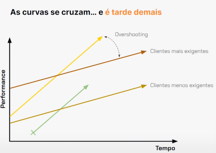 Gráfico de linhas representando 'Performance' no eixo vertical e 'Tempo' no eixo horizontal. Duas linhas de tendência indicam o nível de performance ao longo do tempo para 'Clientes mais exigentes' e 'Clientes menos exigentes'. A linha dos clientes mais exigentes começa mais alta e termina mais alta que a dos clientes menos exigentes, mostrando uma expectativa de performance aumentando mais rápido. Um termo 'Overshooting' é marcado com uma seta curva pontilhada apontando para a linha dos clientes mais exigentes. O título acima do gráfico diz 'As curvas se cruzam... e é tarde demais'."