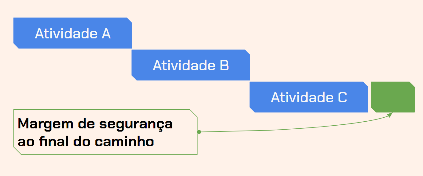 Diagrama de fluxo mostrando três atividades sequenciais A, B e C em blocos azuis da esquerda para a direita, com a indicação 'Margem de segurança ao final do caminho' apontando para um retângulo verde após o bloco 'Atividade C', ao final do fluxo.