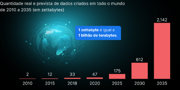 Gráfico mostrando a quantidade real e prevista de dados criados no mundo de 2010 a 2035 em zettabytes. O plano de fundo é escuro com uma ilustração de um globo terrestre conectado por linhas pontilhadas, sugerindo redes globais. Existem barras horizontais representando a quantidade de dados em anos específicos: 2 ZB em 2010, 12 ZB em 2015, 33 ZB em 2018, 47 ZB em 2020, 175 ZB em 2025, 612 ZB em 2030, e a projeção de 2142 ZB em 2035. No canto superior direito, há um lembrete que 1 zettabyte é igual a 1 bilhão de terabytes. O texto e os números são em tom de branco e vermelho para destaque em contraste com o fundo escuro.