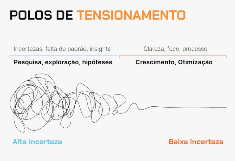 Gráfico conceitual ilustra os "Polos de Tensionamento" relacionados ao processo de inovação e desenvolvimento de projetos. No lado esquerdo, sob o título "Alta incerteza", há uma série de linhas pretas entrelaçadas e caóticas, representando a pesquisa, exploração e formulação de hipóteses, com as palavras "Incertezas, falta de padrão, insights" acima. À medida que as linhas avançam para a direita, elas se desenrolam e tornam-se mais retas e organizadas, simbolizando "Crescimento, Otimização" sob o título "Baixa incerteza", acompanhado pelas palavras "Clareza, foco, processo". A transição das linhas demonstra a passagem de um estado de alta incerteza para um de baixa incerteza no desenvolvimento de projetos."