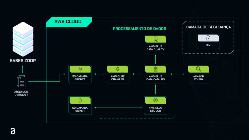 Fluxograma de arquitetura em nuvem AWS exibindo o fluxo de dados e processos de segurança. À esquerda, 'BASES ZOOP' conecta 'ARQUIVOS .PARQUET' a duas camadas S3, 'BRONZE' e 'SILVER'. No centro, 'PROCESSAMENTO DE DADOS' inclui 'AWS GLUE CRAWLER', 'AWS GLUE DATA CATALOG', 'AWS GLUE DATA QUALITY' e 'AWS GLUE ETL JOB', todos conectados sequencialmente. À direita, 'CAMADA DE SEGURANÇA' destaca 'IAM', e logo abaixo, temos 'AMAZON ATHENA' conectado a 'AWS GLUE DATA CATALOG'. O fluxograma é representado sobre um fundo escuro com linhas de conexão em verde e elementos em tons de verde e cinza.