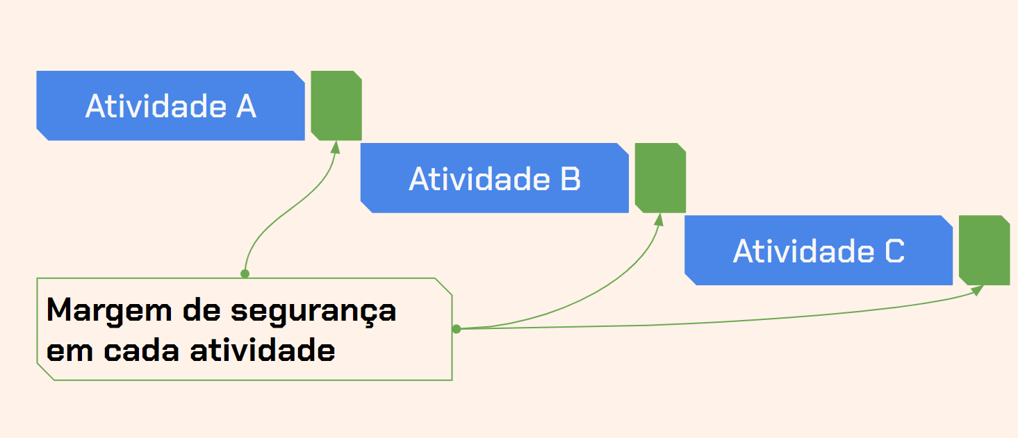 Diagrama de fluxo com três retângulos horizontais representando 'Atividade A', 'Atividade B' e 'Atividade C', alinhados da esquerda para a direita. Cada atividade tem um pequeno retângulo verde entre ela e a próxima, representando a margem de segurança.