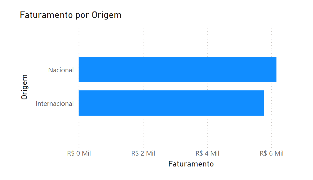 Gráfico de barras horizontais representando o faturamento por origem, com uma barra azul para 'Nacional' e uma para 'Internacional'. A escala de faturamento no eixo horizontal está em milhares de reais, indo de R$ 0 Mil a mais de R$ 6 Mil. A barra 'Nacional' é mais longa, ultrapassando 6 mil, indicando um valor maior em comparação à barra 'Internacional', próxima de 6 mil.