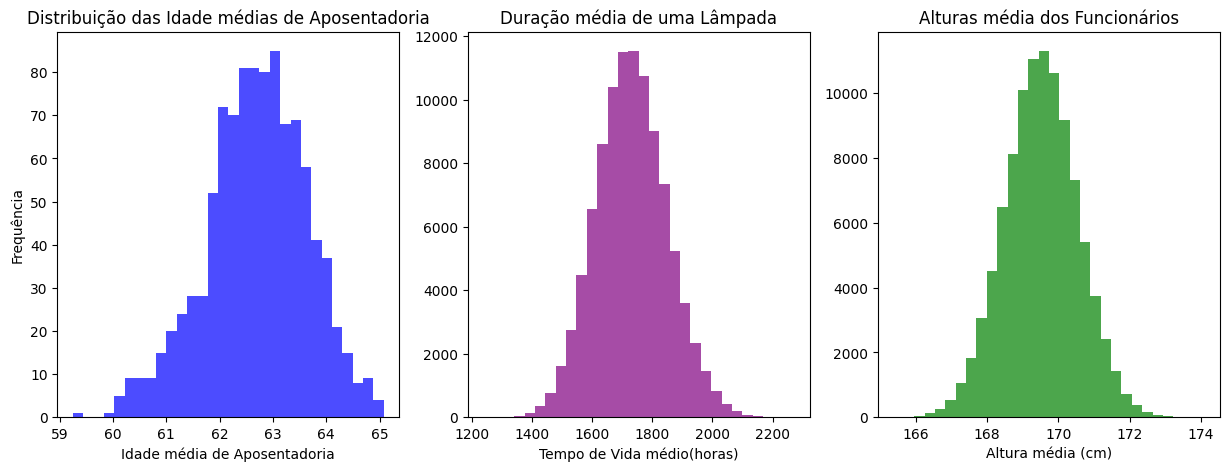 Três gráficos de histograma lado a lado. O primeiro, à esquerda, é em azul com o título "Distribuição das Idades Médias de Aposentadoria" eixo x variando de 59 a 65 anos e eixo y mostrando frequência até 90. O segundo, ao centro, é em roxo com o título "Duração média de uma Lâmpada" eixo x variando de 1200 a 2200 horas e eixo y até 12000 na frequência. O terceiro, à direita, é em verde com o título "Alturas média dos Funcionários" eixo x variando de 166 a 174 centímetros e eixo y até 10000 na frequência. Todos os histogramas têm uma distribuição que se assemelha a uma curva normal, ou seja, um formato de sino.